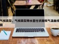 气候类型，气候类型降水量柱状图和气温曲线图