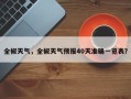 全椒天气，全椒天气预报40天准确一览表？